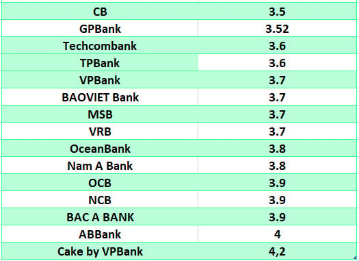 Top-Banken mit den höchsten Zinssätzen derzeit auf dem Markt. Grafik: Ha Vy