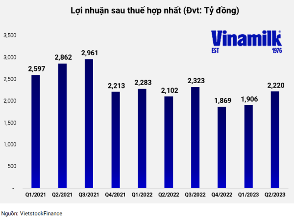 Vinamilk: What can we expect from the brand identity change campaign? photo 2