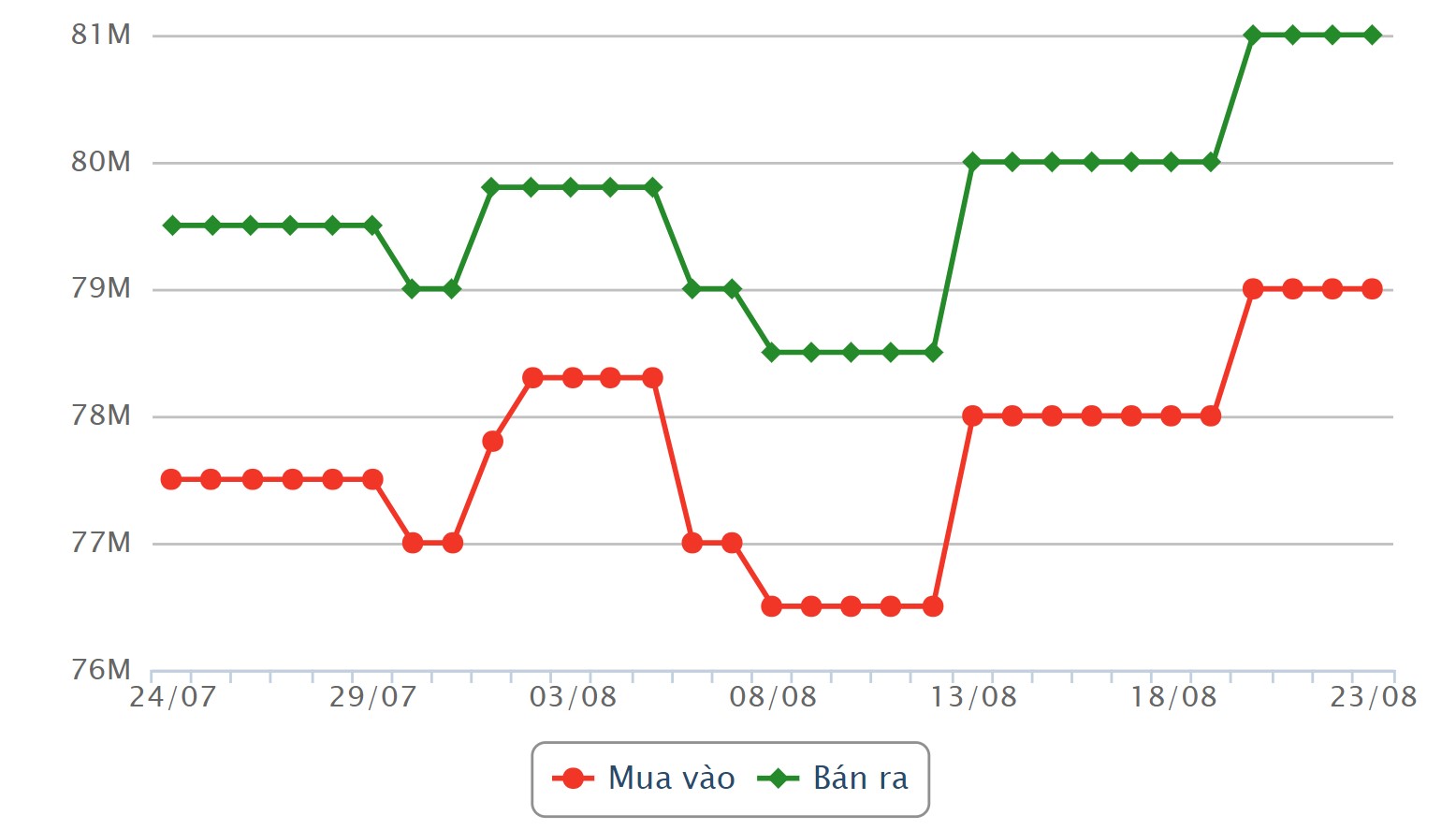 SJC-Goldbarrenpreis in den letzten Sitzungen. Quelle: Dragon Viet Online Service Joint Stock Company VDOS.