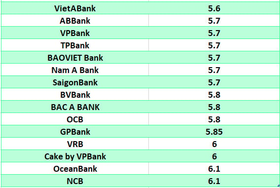 Vergleichen Sie die höchsten Bankzinsen für eine Laufzeit von 24 Monaten. Grafik: Ha Vy