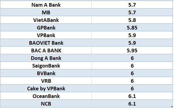 Compare las tasas de interés bancarias más altas para el plazo de 24 meses. Gráficos: Ha Vy