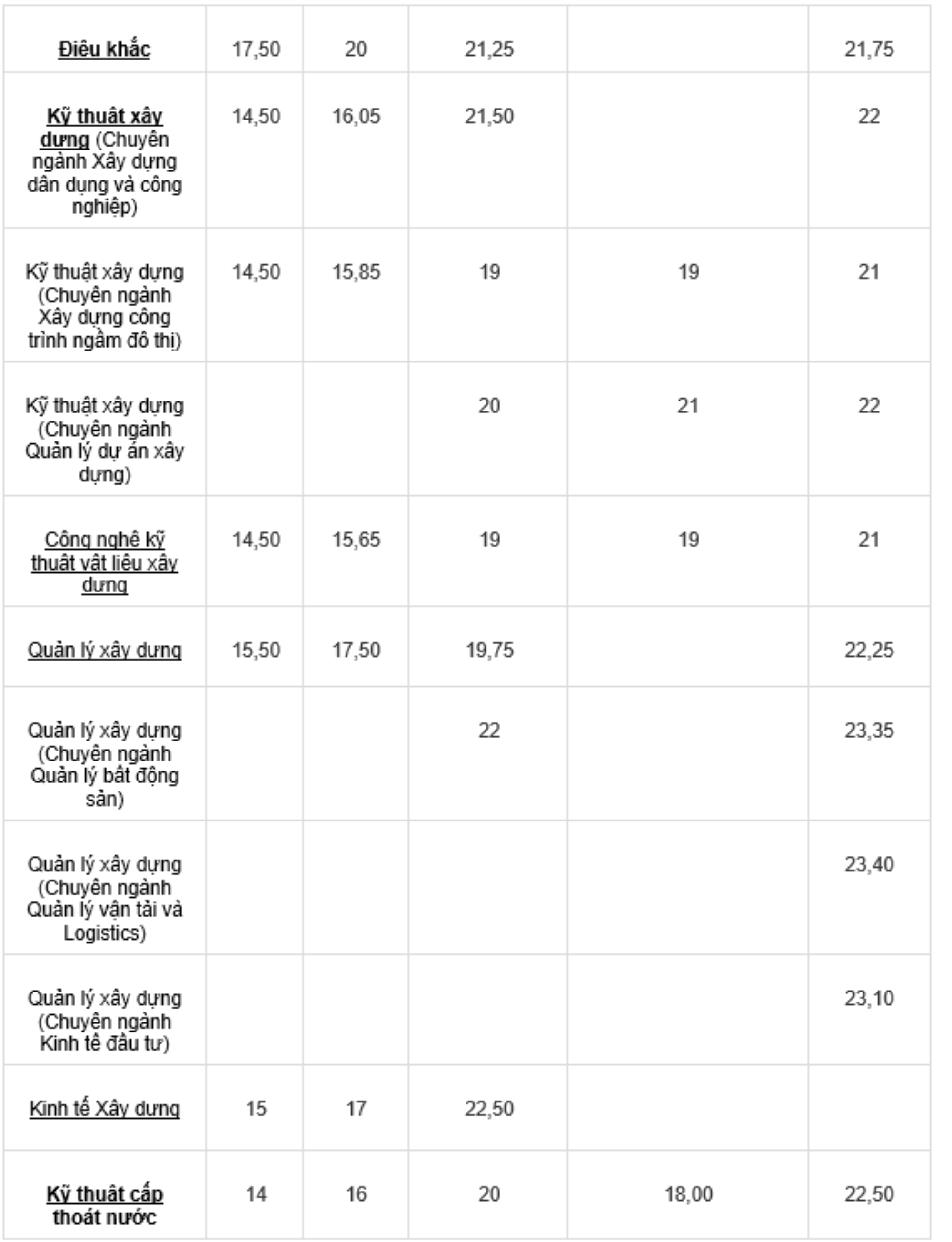 Résultats de référence de l'Université d'architecture de Hanoi au cours des dernières années - 2