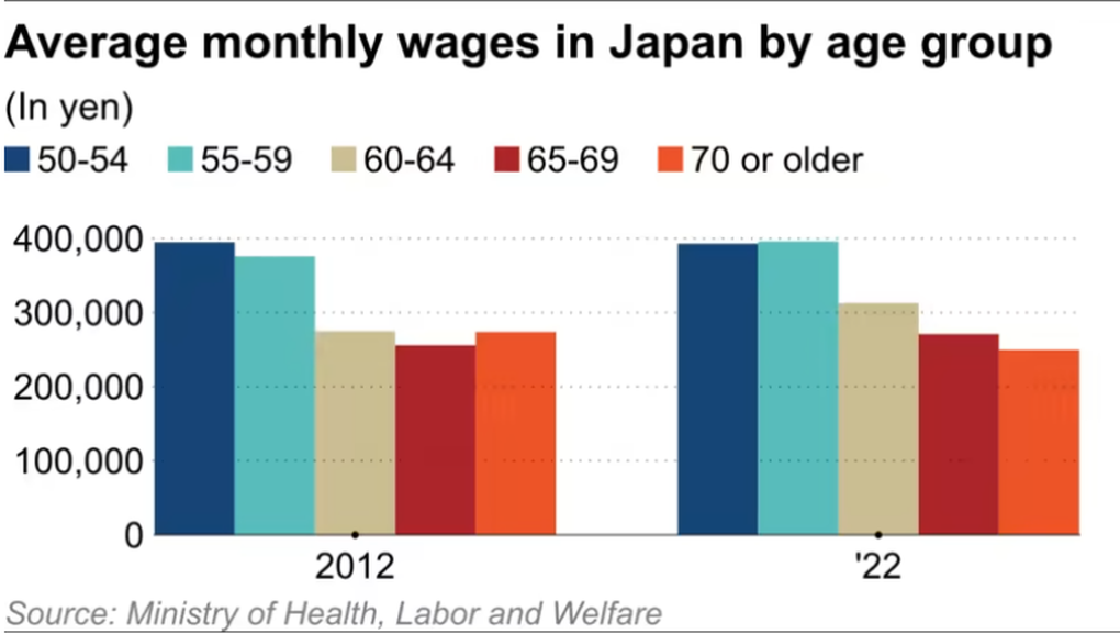 Nhật Bản thiếu hụt lao động, tuyển dụng cả người đã 70 tuổi - 2