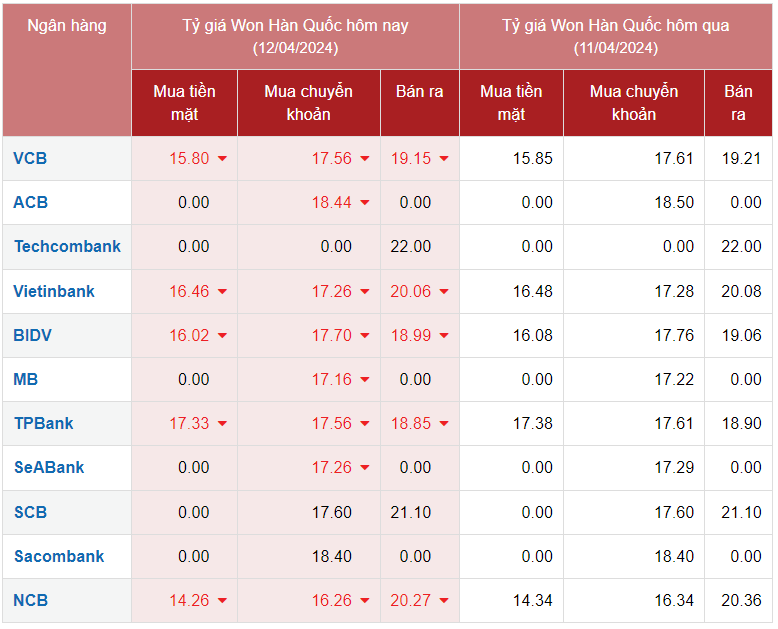 Tỷ giá Won Hàn Quốc hôm nay 12/4/2024: Giá Won tại các ngân hàng