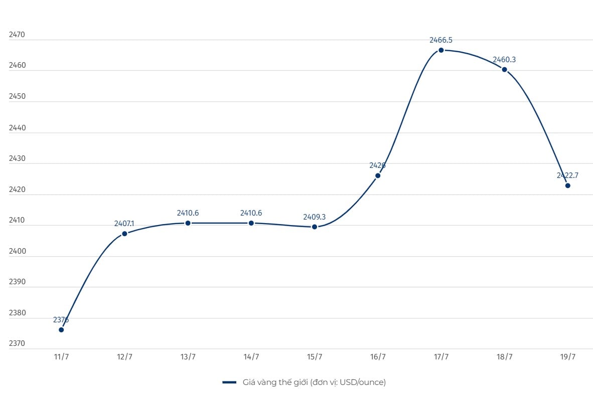 Evolución del precio mundial del oro. Unidad: USD/onza. Gráfico: Le Ha