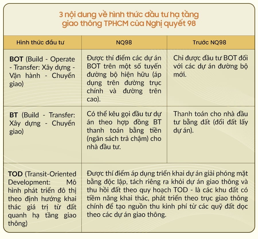 Nghị quyết 98, chìa khóa mở bung điểm nghẽn hạ tầng giao thông TPHCM - 13