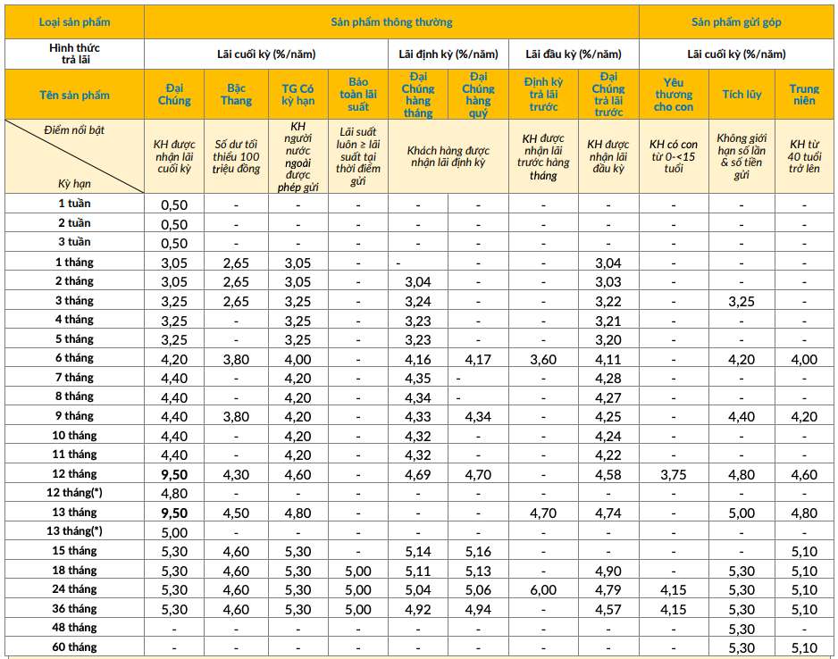 Tableau des taux d'intérêt de l'épargne traditionnelle de PVcomBank. Capture d'écran