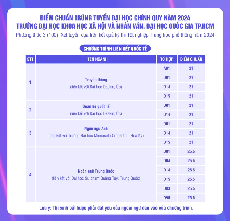 Điểm trúng tuyển nhiều ngành Trường đại học Khoa học xã hội và Nhân văn Thành phố Hồ Chí Minh tăng cao ảnh 4