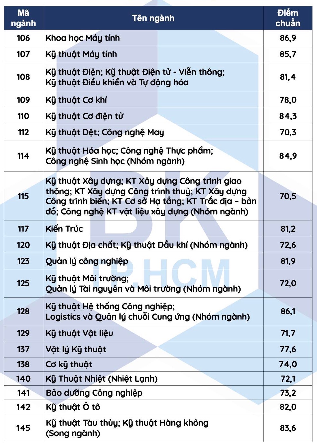 Trường ĐH Bách khoa TP.HCM công bố điểm chuẩn phương thức tuyển sinh đầu tiên - Ảnh 2.