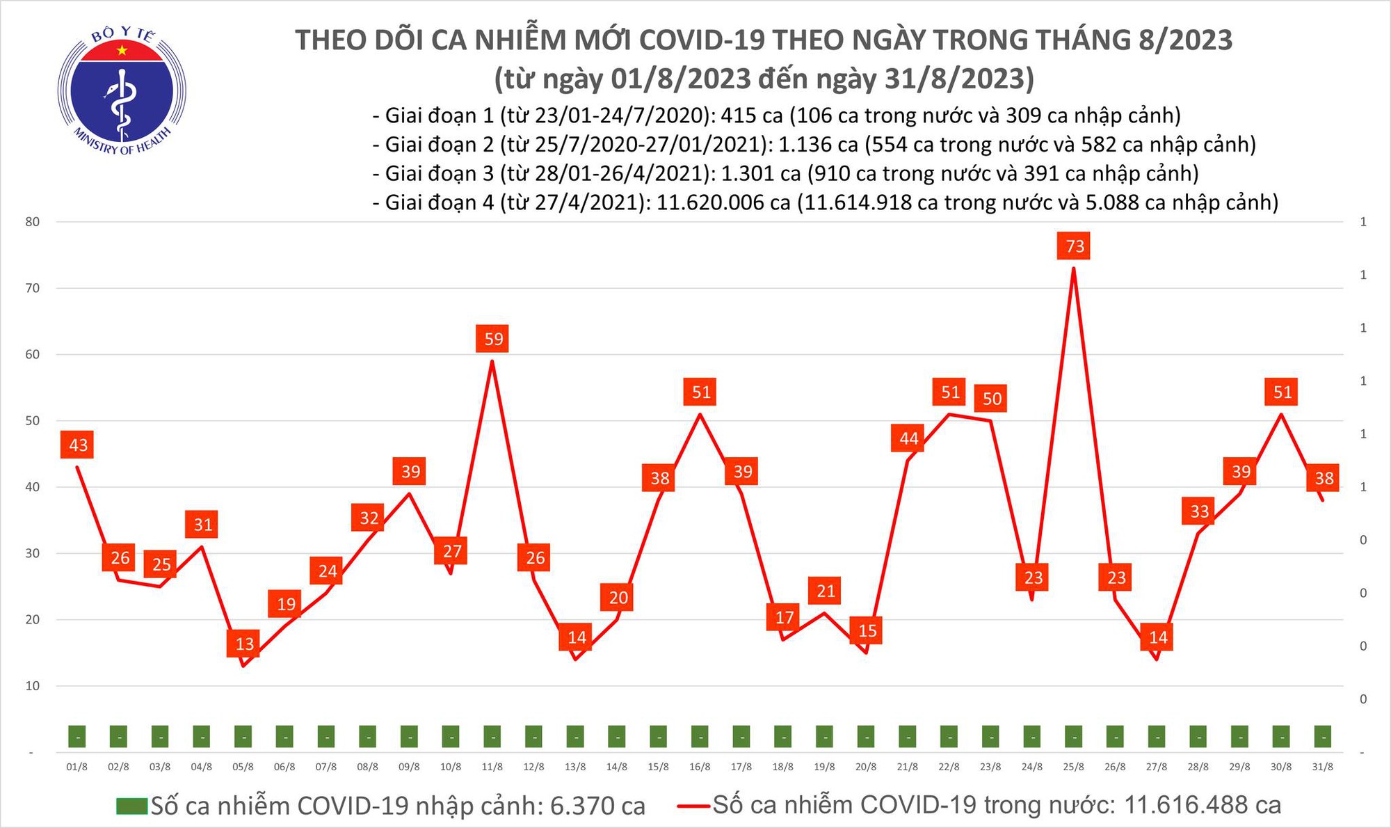 Dịch COVID-19 hôm nay: Ca nhiễm giảm - Ảnh 1.