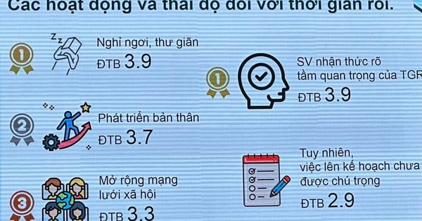 Sinh viên dành thời gian rảnh rỗi cho giải trí đơn thuần hơn phát triển bản thân