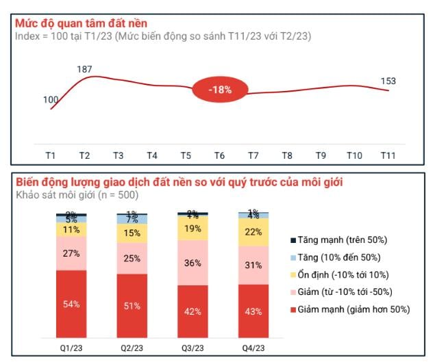 Land is still in the strategy of many investors in the final stage. Figure 1