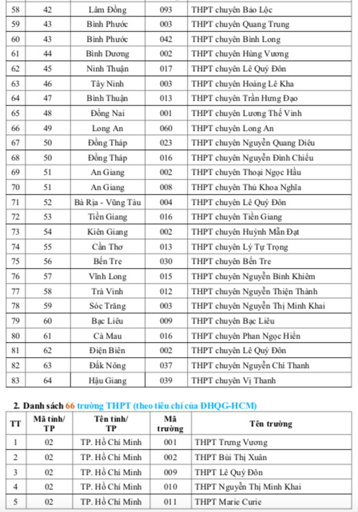 ĐH Quốc gia TP.HCM ưu tiên xét tuyển học sinh 149 trường THPT nào trong năm 2024?- Ảnh 4.