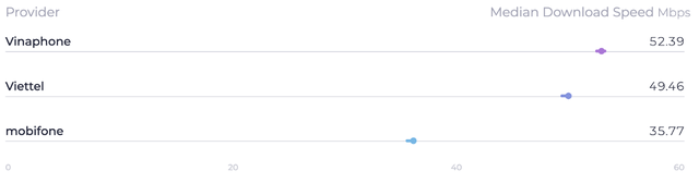 VinaPhone là nhà mạng di động nhanh nhất Việt Nam Quý 2/2023 - Ảnh 2.