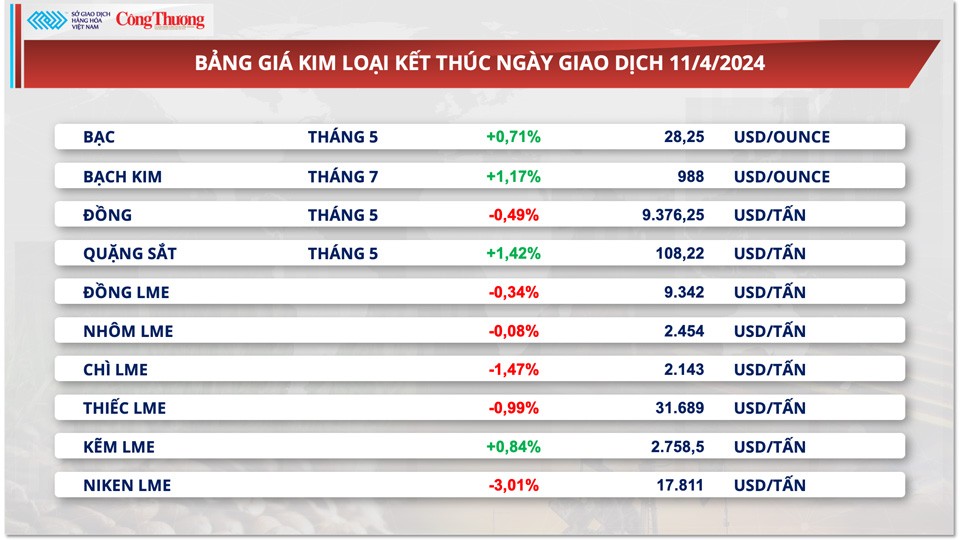 Thị trường hàng hóa hôm nay ngày 12/4: Chỉ số hàng hoá MXV-Index suy yếu, thị trường nông sản đỏ lửa