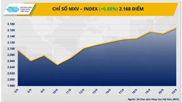 Giá cà phê và nông sản quay đầu tăng mạnh