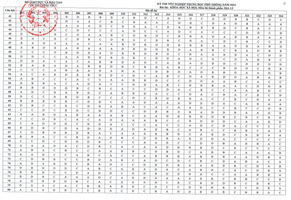 Bộ Giáo dục công bố đáp án chính thức môn địa lý thi tốt nghiệp năm 2024 - 2