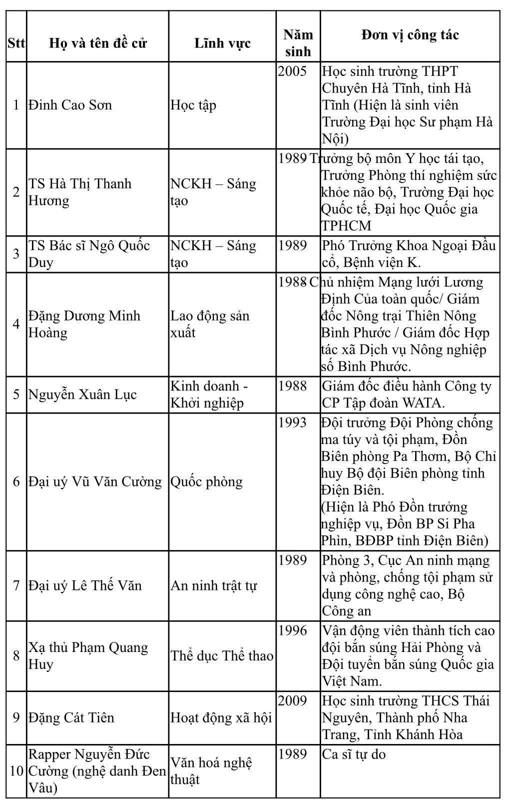 Danh sách 10 gương mặt trẻ Việt Nam tiêu biểu năm 2023.