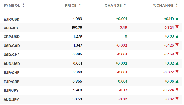 Tipo de cambio del dólar hoy. Foto: CNBC