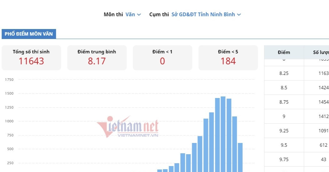 Cứ 10 thí sinh Ninh Bình thì có 7 em đạt điểm Văn tốt nghiệp THPT từ 8 trở lên