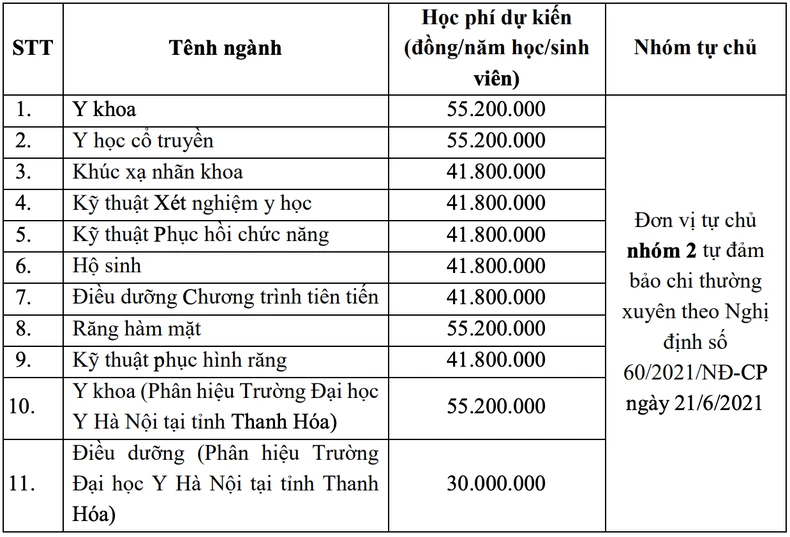 Học phí ngành y, dược năm học 2024-2025 ảnh 1