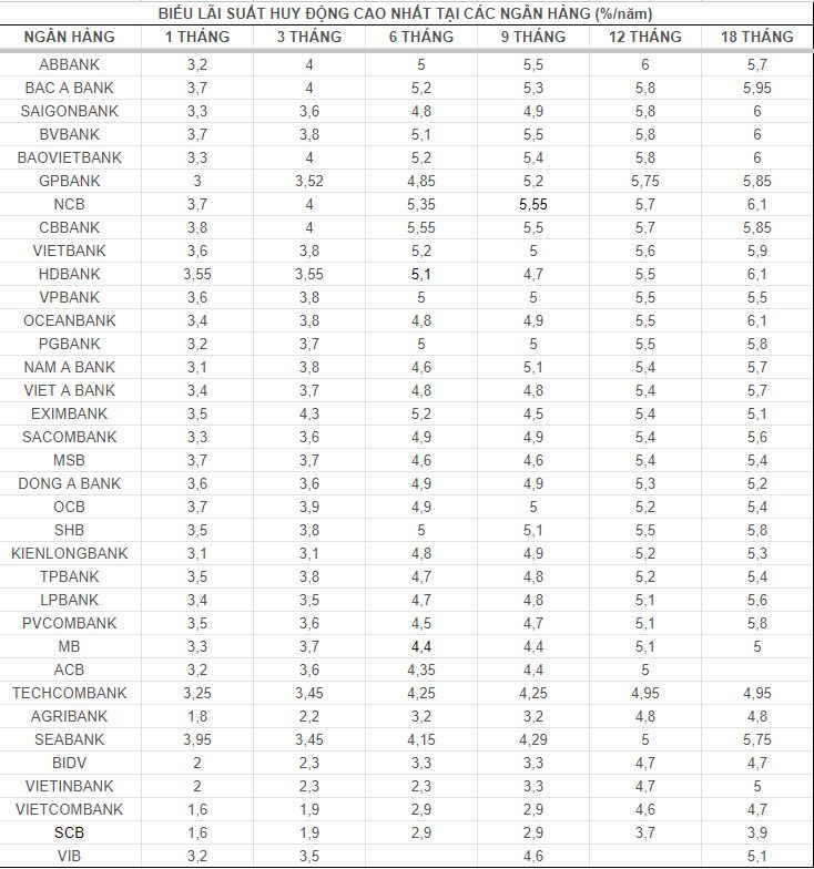 Top-Banken mit hohen Zinsen am Markt am 23. August. Vorstand: Mai Anh