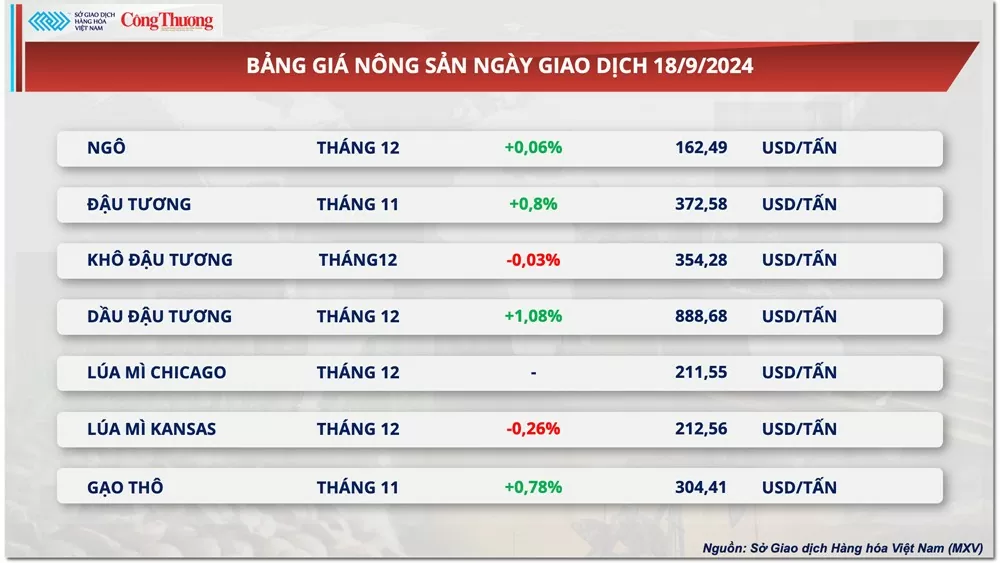 Thị trường hàng hóa hôm nay 19/9: Thị trường hàng hóa diễn biến giằng co, đối mặt với áp lực chốt lời