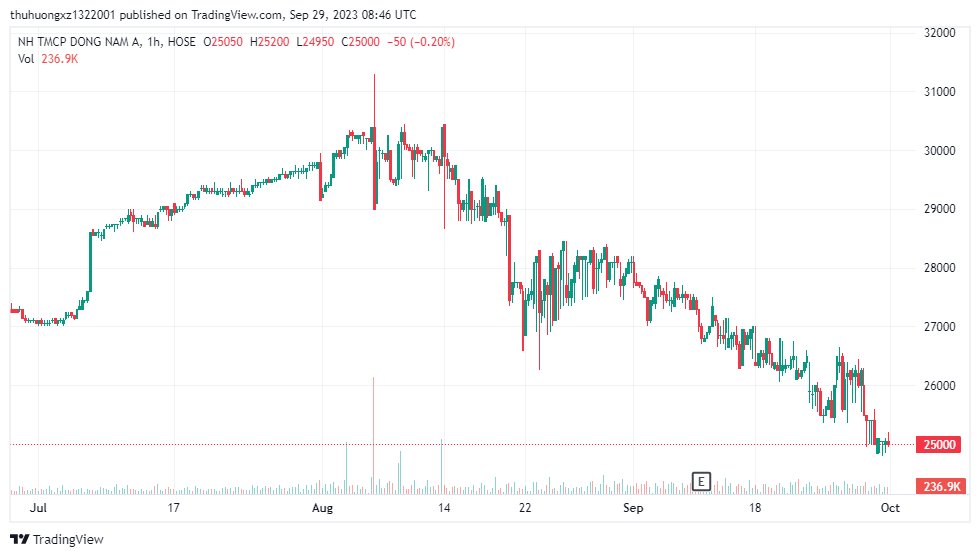 金融 - 銀行 - SeABank 副総裁が 270 万株以上で「利益確定」に成功