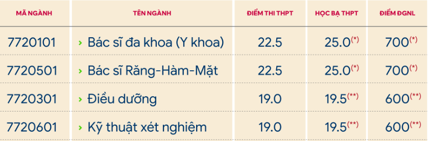 Hàng loạt trường đại học xét tuyển bổ sung ngành y khoa, răng-hàm-mặt - Ảnh 4.