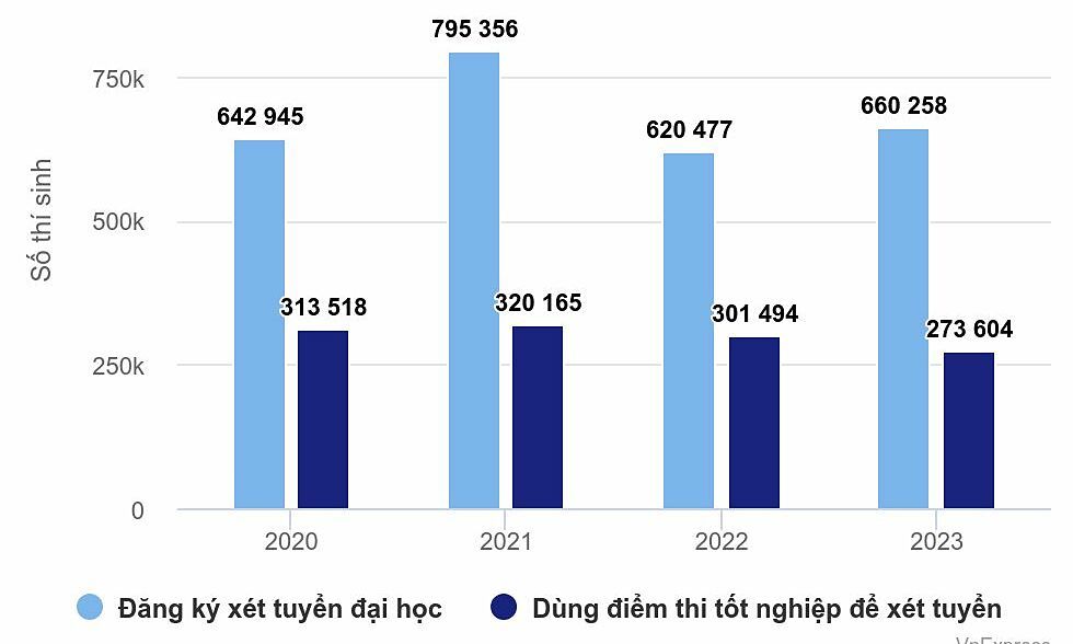 Bộ Giáo dục khuyến khích đại học dùng điểm thi tốt nghiệp để xét tuyển