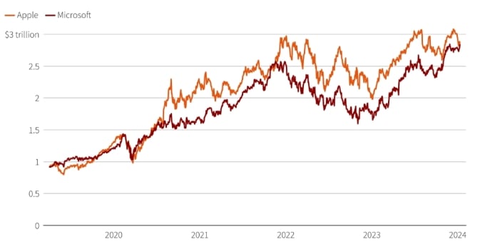 Vốn hóa Apple và Microsoft giai đoạn năm 2019 - 2024 (đơn vị: nghìn tỷ USD). Đồ thị: Reuters