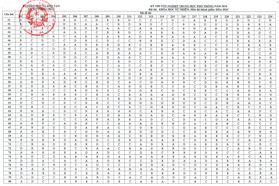 Đáp án chính thức các môn toán, lý, hóa, sinh- Ảnh 3.