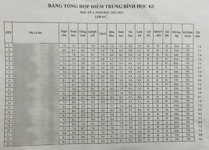 A grade 10 student's final report card, distributed to parents during the first semester end meeting of the 2023-2024 school year. Photo: Provided by parents