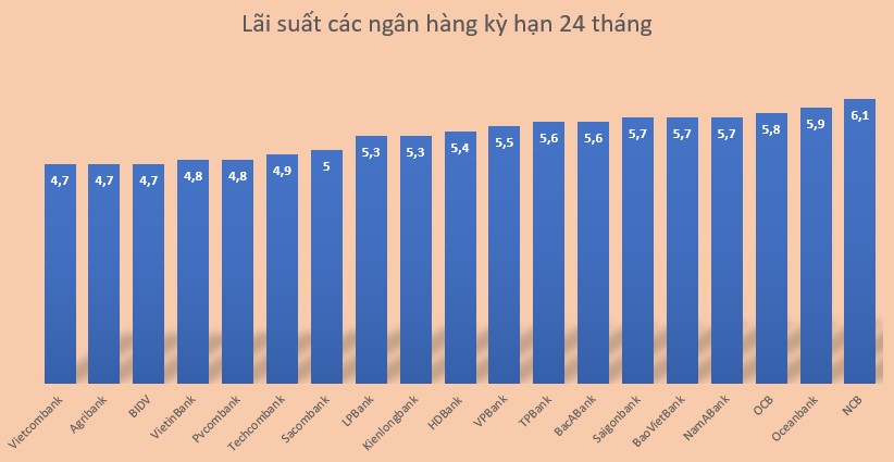 أسعار الفائدة الحالية لمدة 24 شهرًا لـ 20 بنكًا. الرسومات: مينه هوي