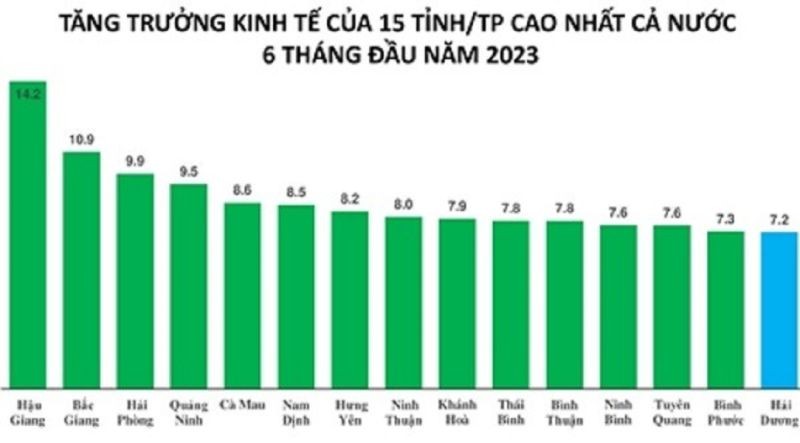 La croissance économique de Hai Duong sur 6 mois se classe au 15e rang du pays