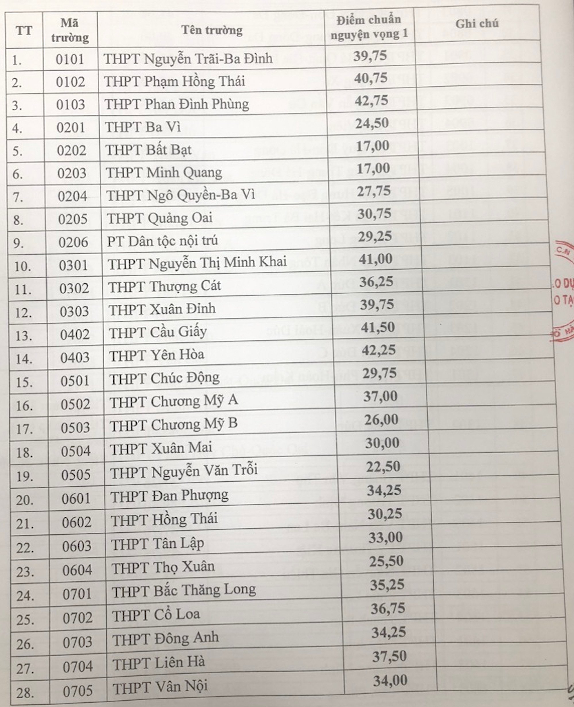 하노이 10학년 입학을 위한 최고 기준 점수는 44.5점 - 1