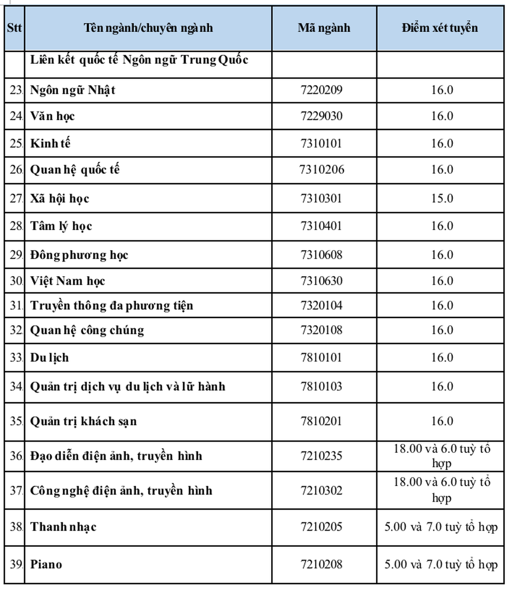 Thêm nhiều trường đại học phía Nam công bố điểm sàn tuyển sinh năm 2024 - 2