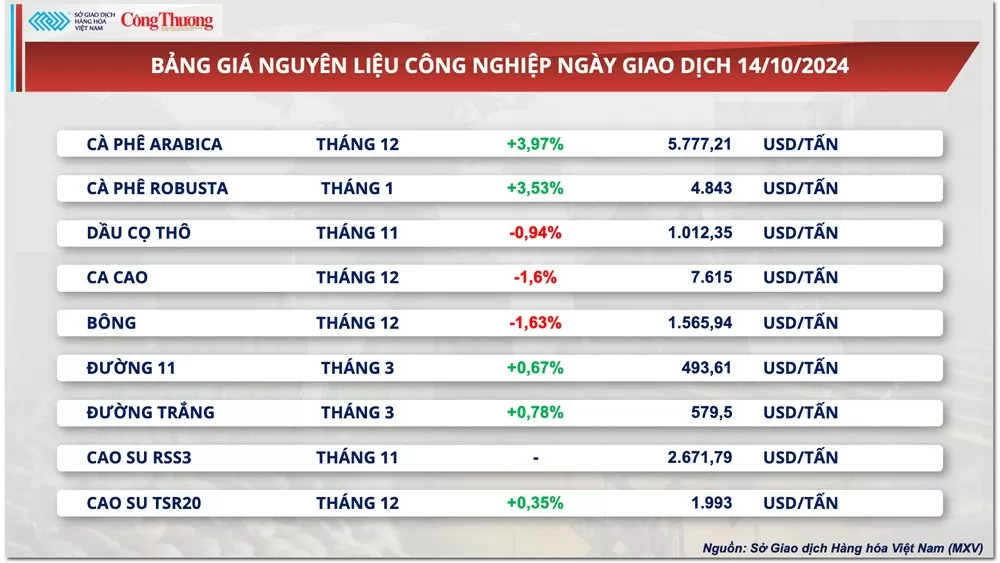 Thị trường hàng hóa hôm nay ngày 15/10/2024: Giá năng lượng ‘rực đỏ’ dẫn dắt xu hướng toàn thị trường hàng hóa