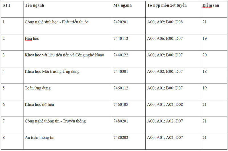 Điểm sàn Học viện Công nghệ Bưu chính viễn thông, Đại học Thương mại, Đại học Khoa học và Công nghệ Hà Nội 2024 - Ảnh 2.