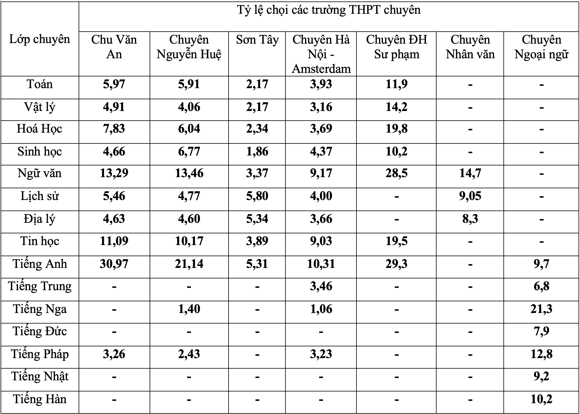 Détails du ratio de compétition pour 7 lycées spécialisés à Hanoi - 1