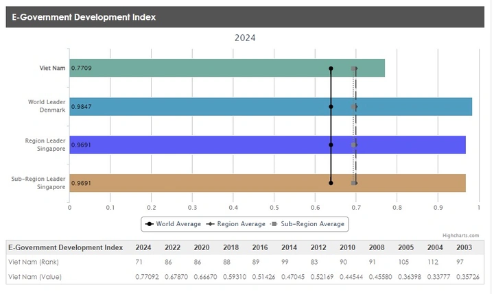 Việt Nam tăng 15 bậc trong bảng xếp hạng Chính phủ điện tử toàn cầu năm 2024  - Ảnh 1.
