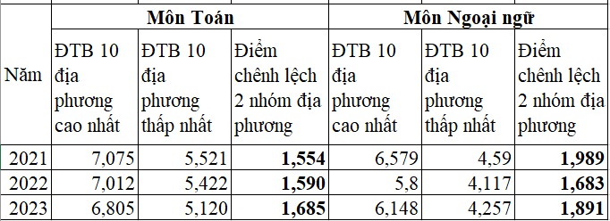 Thi tốt nghiệp THPT từ năm 2025: Liệu có giảm khoảng cách vùng miền?- Ảnh 3.