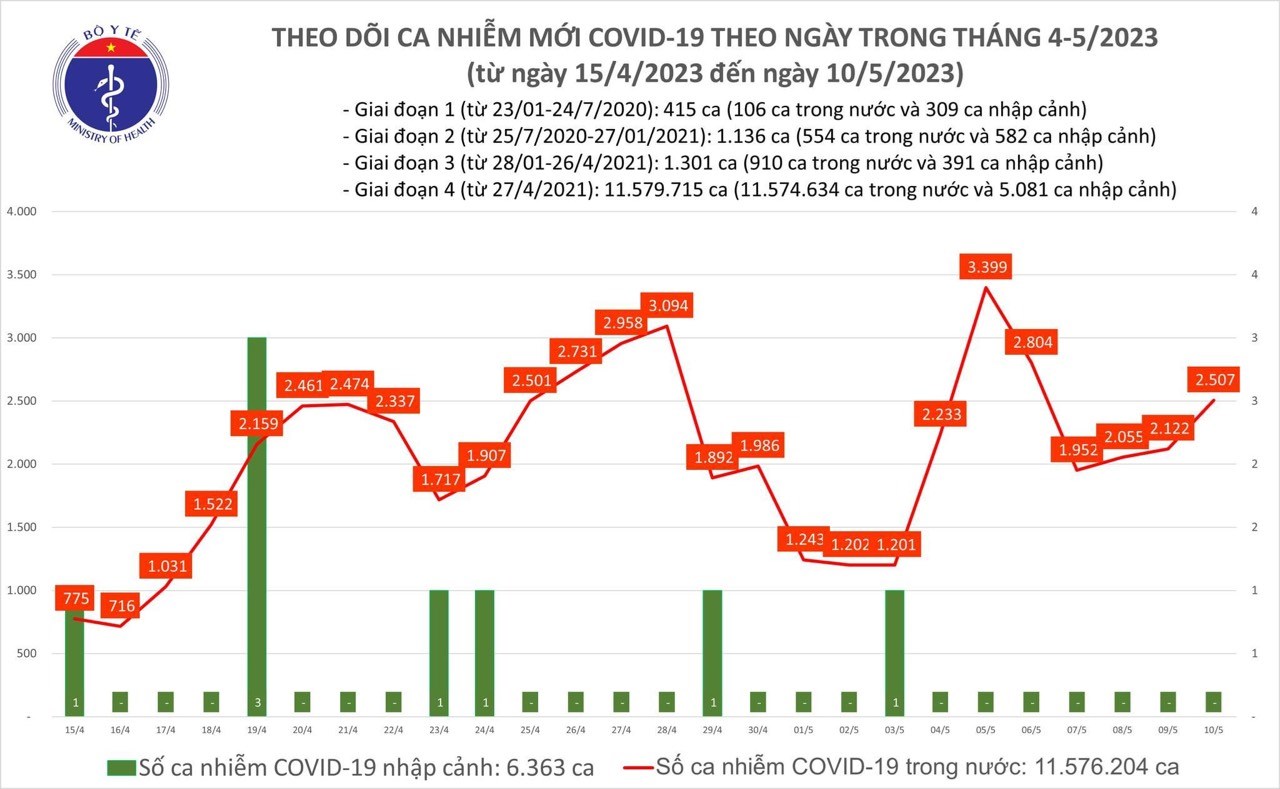 Covid today (May 10): 2,507 new Covid cases