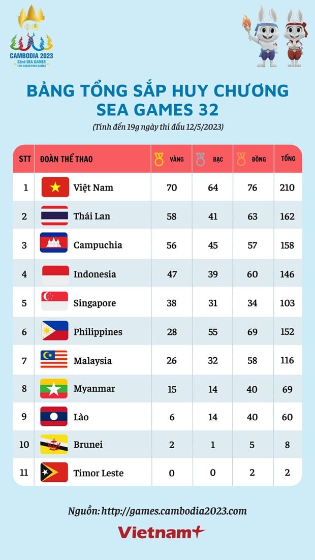 Bang tong sap huy chuong SEA Games ngay 12/5: Viet Nam can moc 70 HCV hinh anh 2