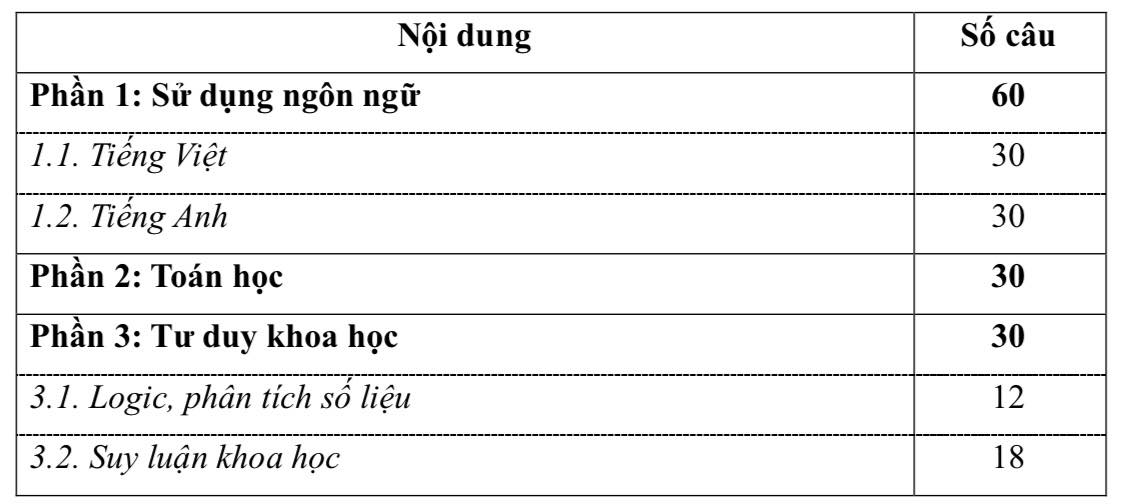 Vì sao ĐH Quốc gia TP.HCM chuyển hướng cấu trúc bài thi năng lực?- Ảnh 2.