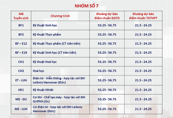 Điểm chuẩn dự kiến nhiều ngành của ĐH Bách khoa Hà Nội lên tới trên 28- Ảnh 6.