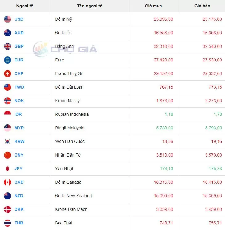 Tỷ giá USD hôm nay 12/9/2024