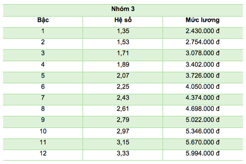 Bảng lương của công chức, viên chức trước và sau khi cải cách tiền lương - 7