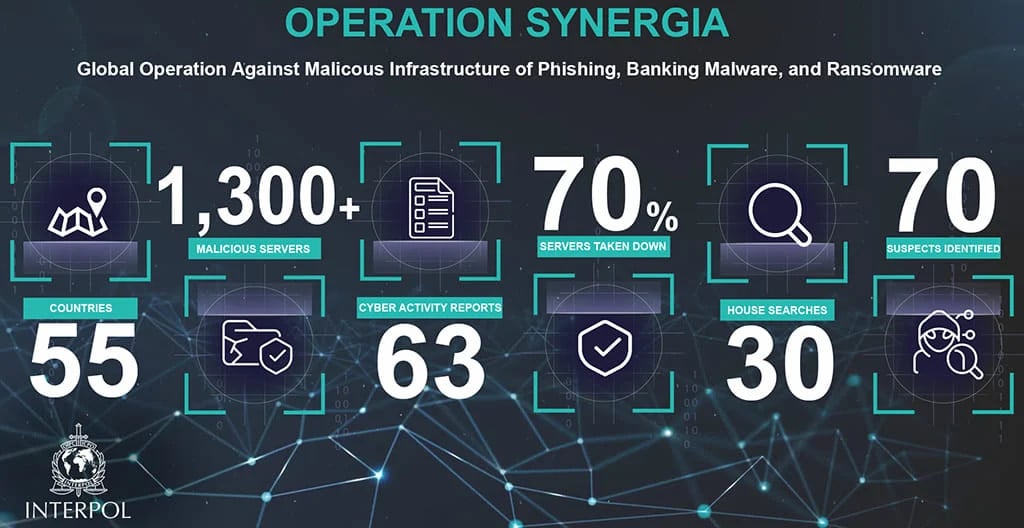 Interpol deals heavy blow to international cybercrime network