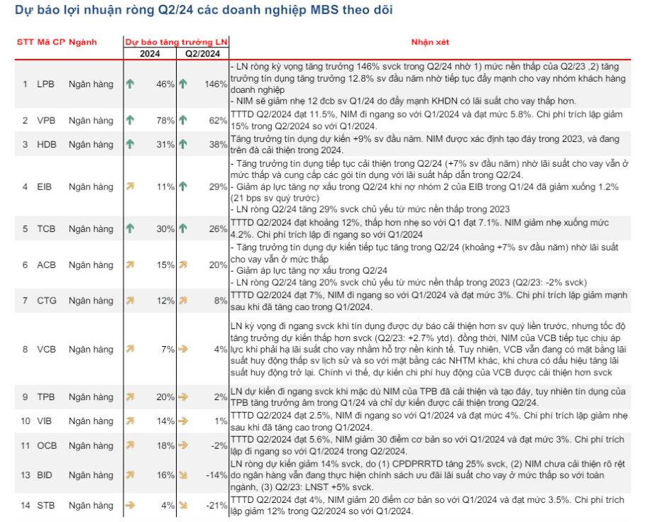 MBS가 모니터링하는 기업의 2024년 2분기 순이익 예측. 스크린샷.